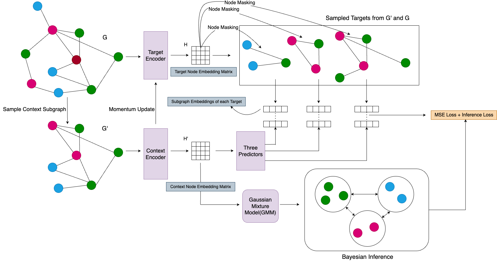 Graphical Abstract for Joint Predictive Embedding Paper